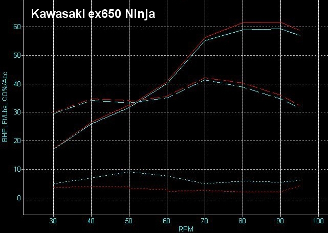 ex650 er650 kle650 Shift Kit Velocity Stacks Factory Pro Tuning
